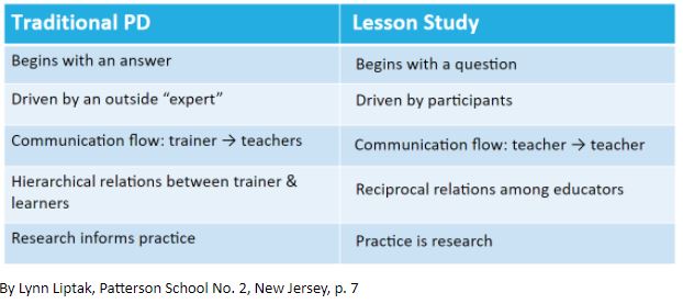 Traditional PD versus Lesson Study